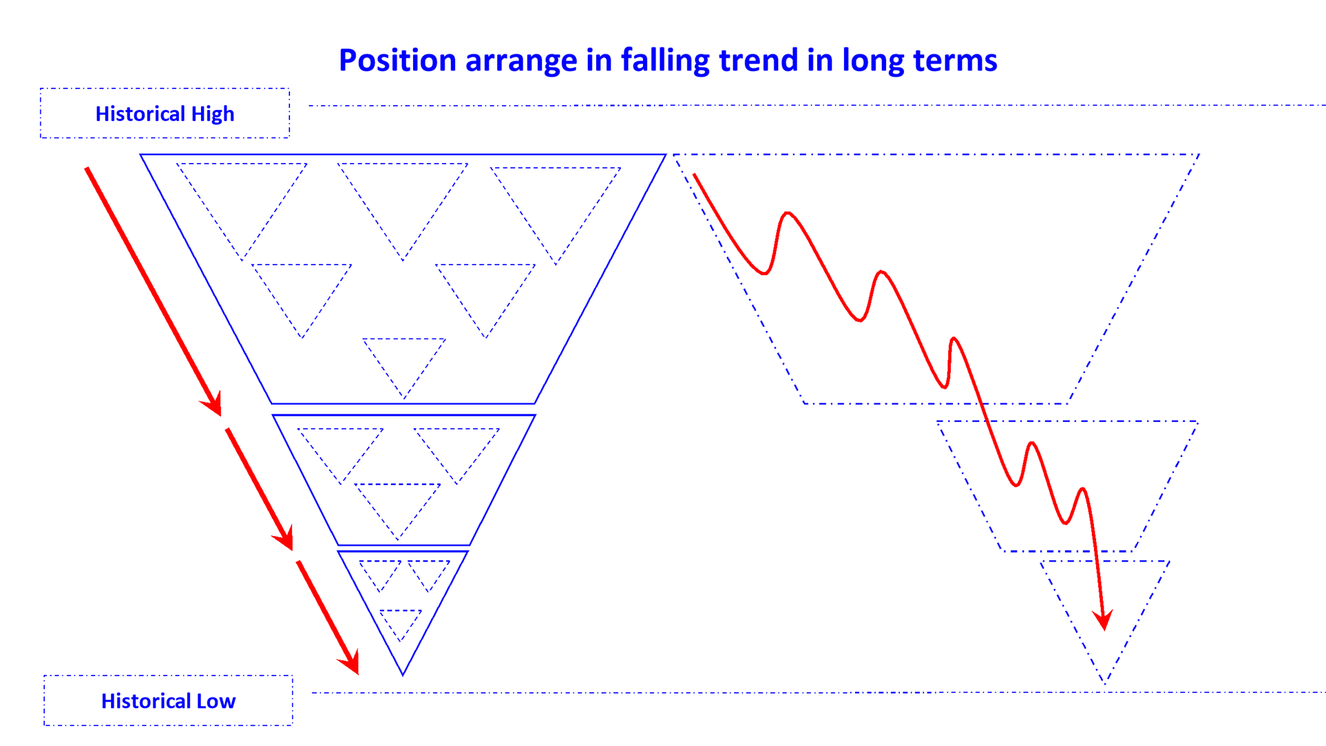 position arrange in falling trend long en